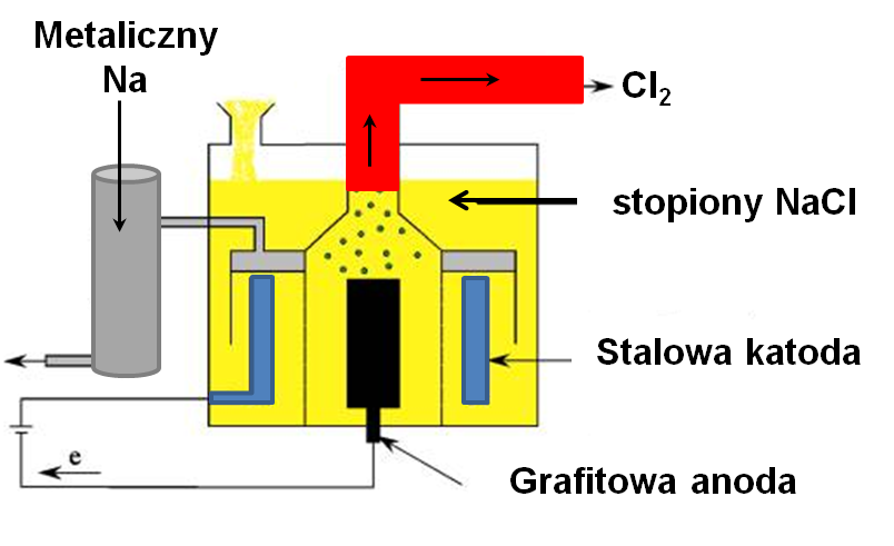 Schemat elektrolizera używanego do otrzymywania metalicznego sodu.
