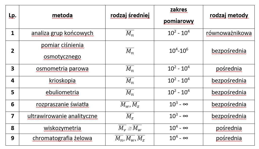 Tabela metody pomiaru mas.