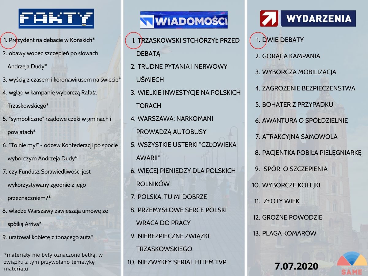 Porządek dnia w głównych serwisach informacyjnych stacji TVN (Fakty), TVP1 (Wiadomości), Polsat (Wydarzenia) w dniu 07.07.2020 opracowany przez Stowarzyszenie Analityków Mediów Elektronicznych