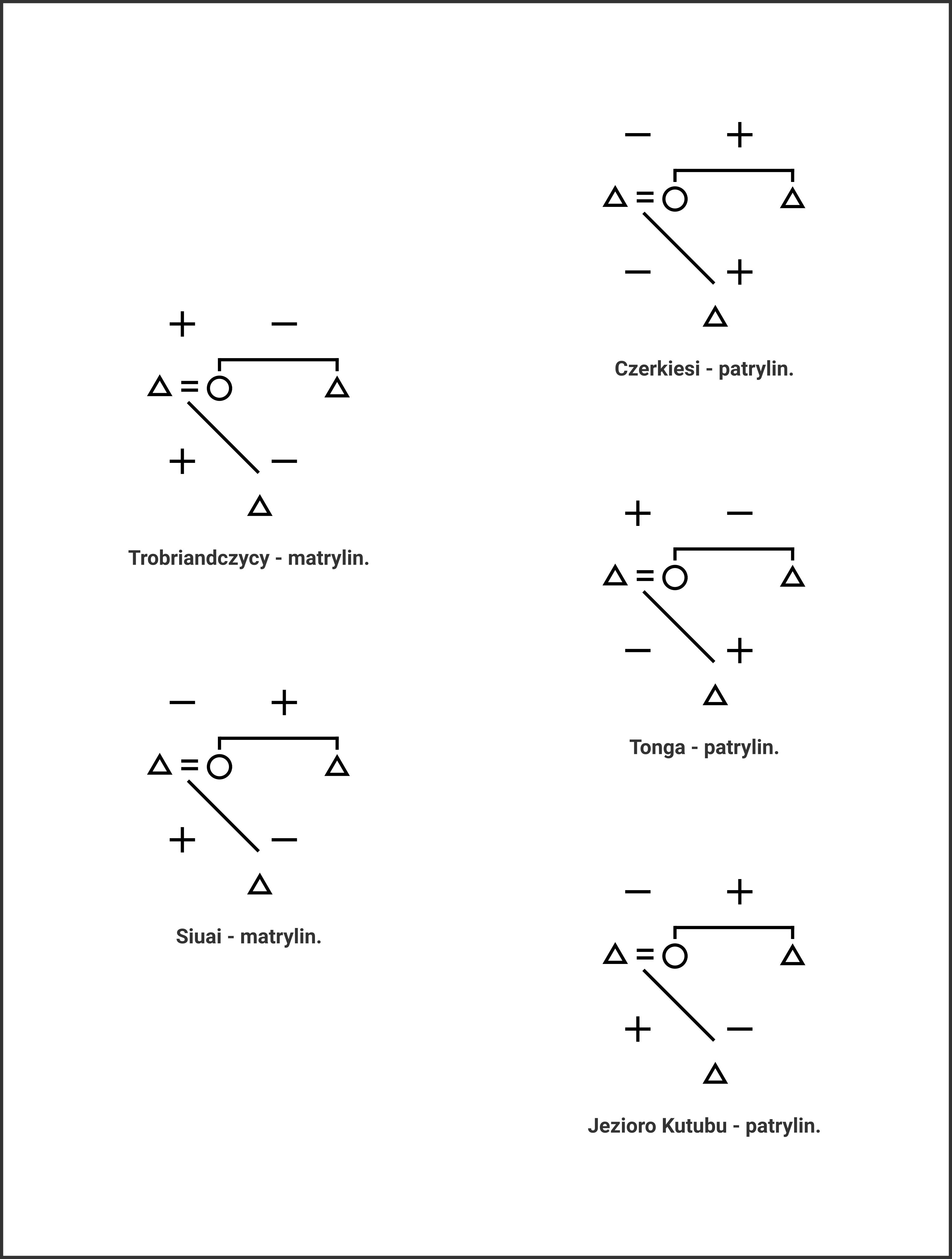 Legenda: Symbole trójkąta odnoszą się do męskich członków rodziny: ojca, syna i wuja (brata matki), kółko oznacza matkę. Plus i minus oznaczają relacje bliskie (+) bądź zdystansowane (-). Graf pokazuje, że zawsze mamy do czynienia z taką samą strukturą opartą na opozycjach binarnych, w której zmienia się jedynie rozkład wartości. Wykorzystano za zgodą autora rysunku Jana Smolarczyka.

