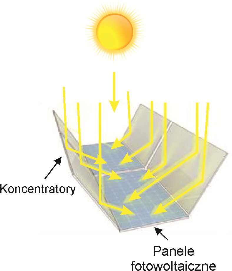 Schemat systemu fotowoltaicznego z koncentratorami promieniowania słonecznego. Oprac. własne.