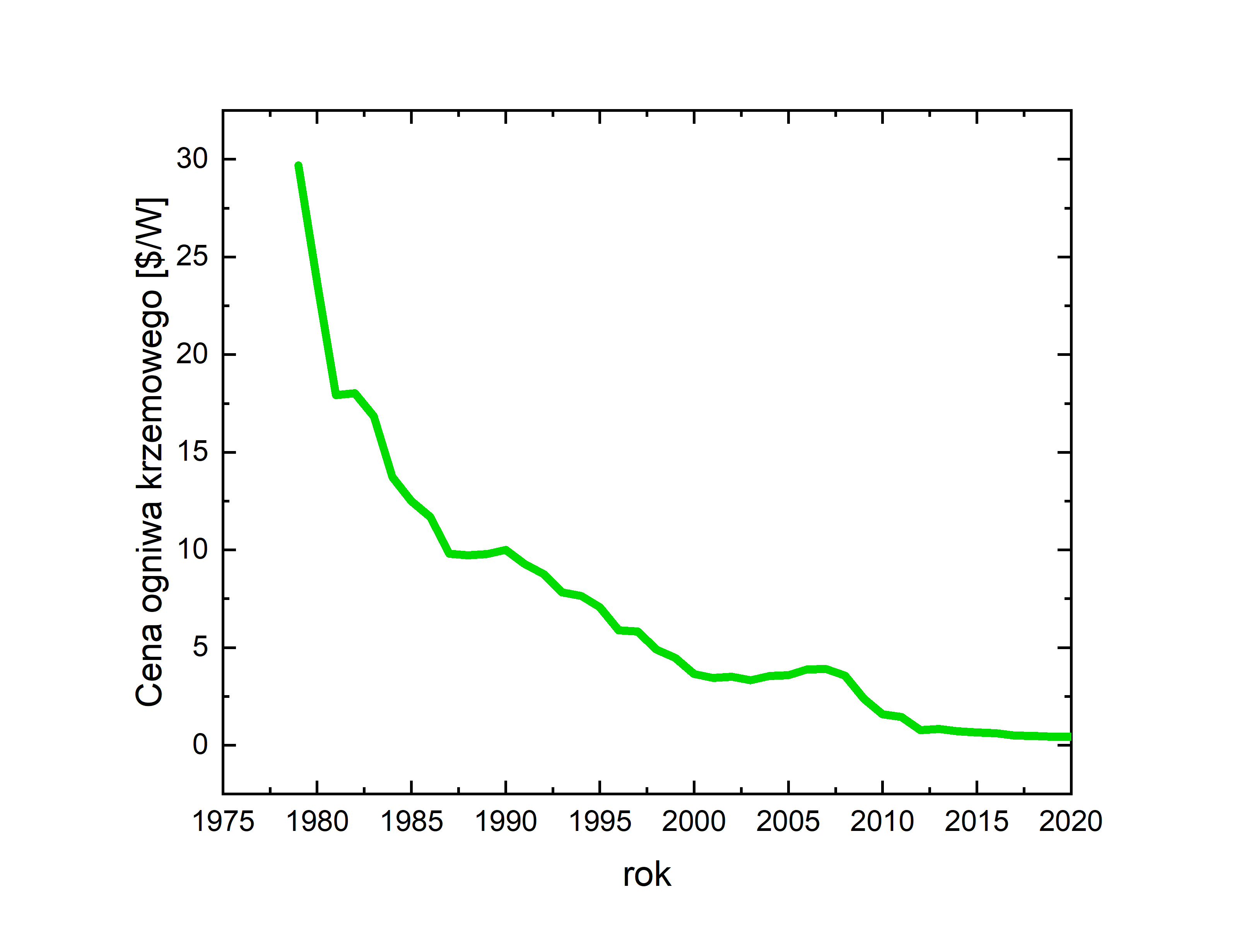 Historia cen ogniw krzemowych w dolarach USA za 1W w l. 1977-2020. Oprac. własne.