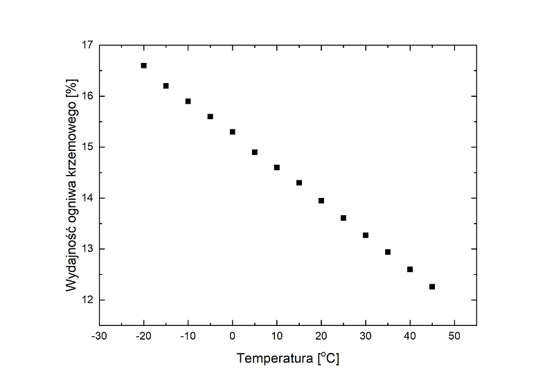 Wykres zależności wydajności ogniwa krzemowego w funkcji temperatury. Wyniki wygenerowane w programie PC1D. Oprac. własne.