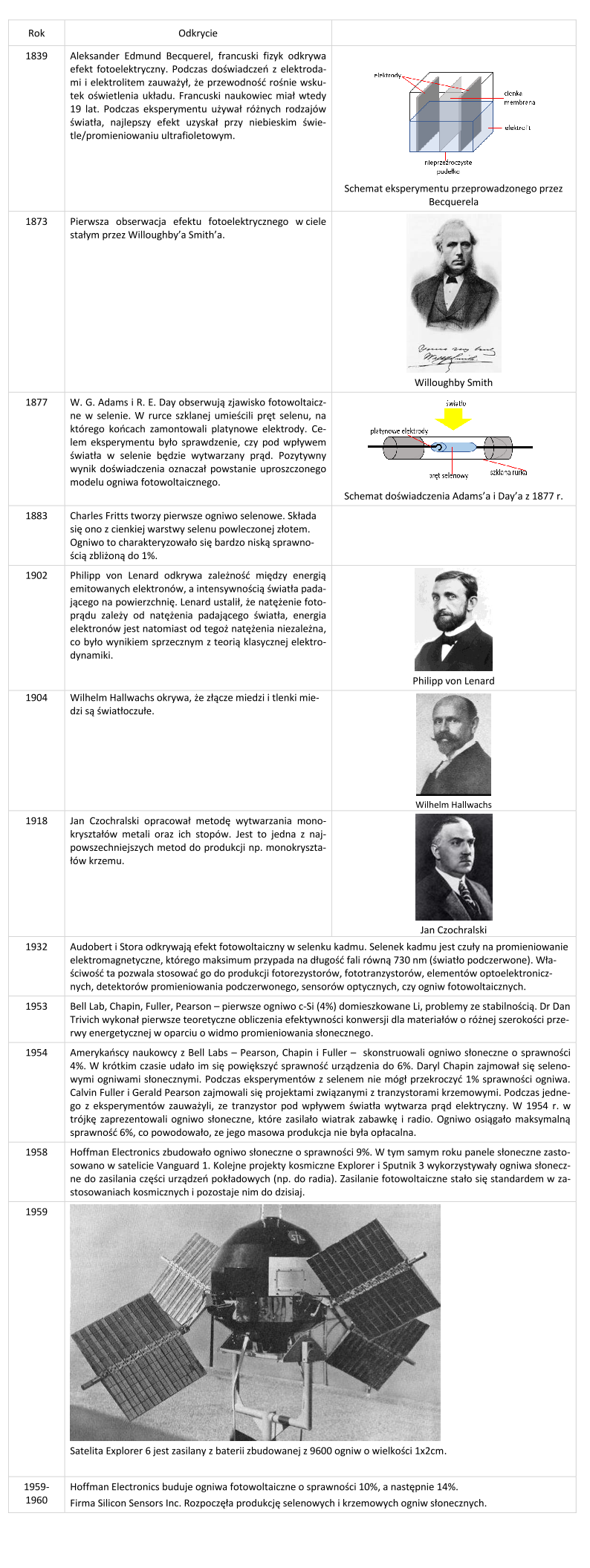 Historia dokonań w zakresie badań efektu fotowoltaicznego (od 1839 r. do 1960 r.). Oprac. własne.