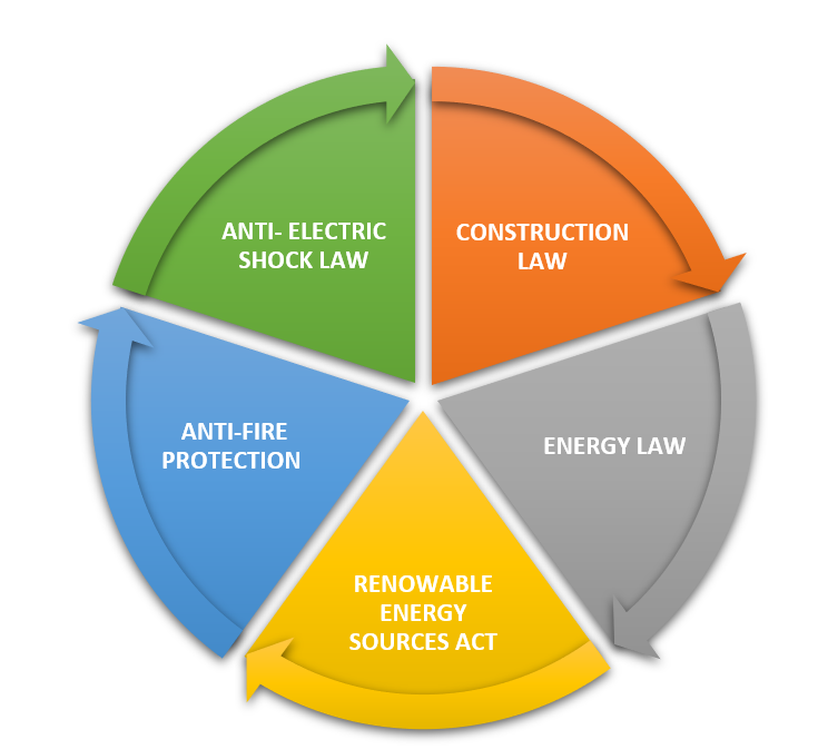 Legal aspects of photovoltaic installations. Own elaboration. 