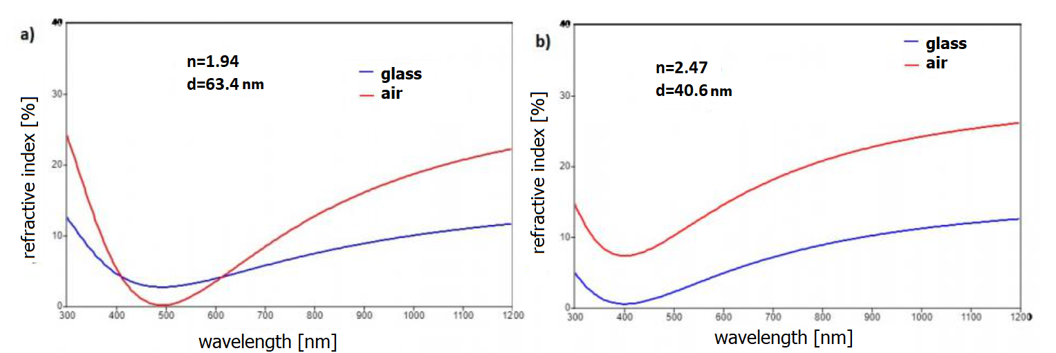 Refractive indices for anti-reflective layer for specified thickness and refractive index (a) n =1.94 d=63.4 nm, (b) n =2.47 d=40.6 nm. Own elaboration.