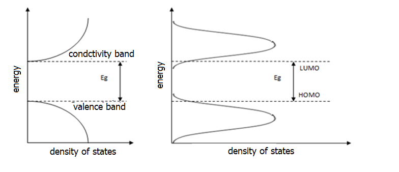 Energy as a function of density of states (a) in silicon cells, (b) in organic cells. Own elaboration.