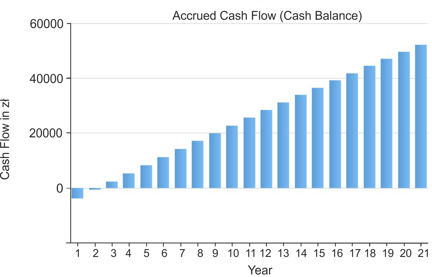 The graph of cumulative cashflow by year plotted in the PV*SOL program. Own elaboration on the basis of the PV*SOL premium 2021 software from [https://valentin-software.com/en/products/pvsol-premium/|Valentin Software GmbH].