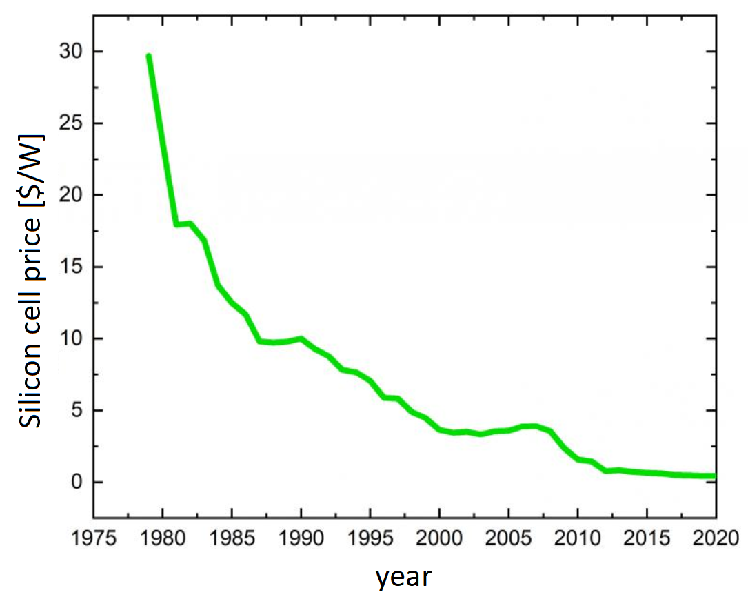 History of silicon cell prices in US dollars per 1W from 1977-2020. Own elaboration.