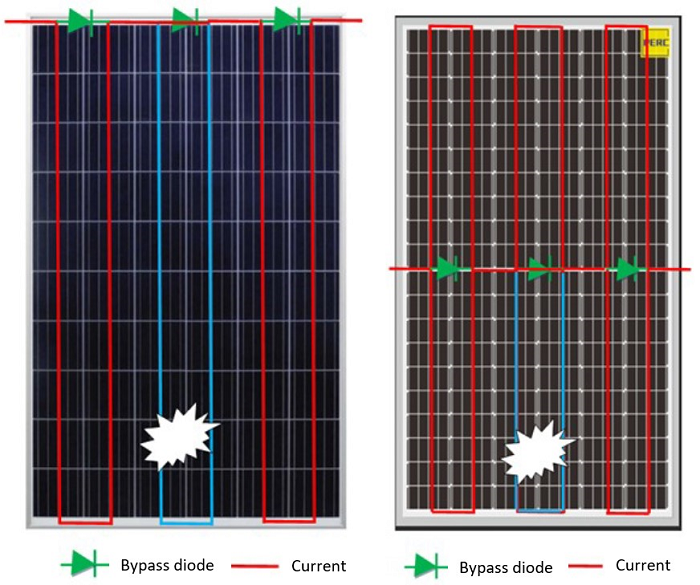 PV panel operation during shading of part of the cells in a) standard panel, b) panel with half cells. Own elaboration.