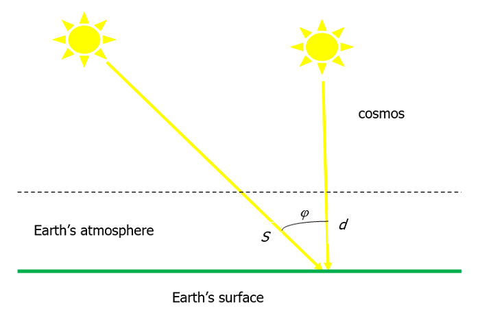 Components of solar radiation falling on a horizontal plane and deviating from Earth level. Own elaboration.