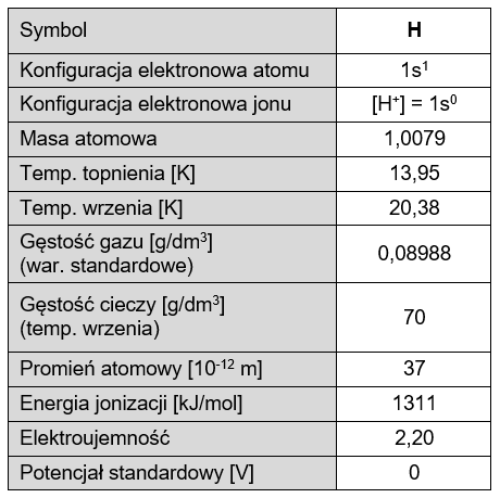 Dane charakterystyczne dla wodoru.