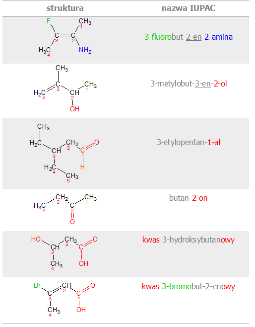 Przykłady nazw i struktur związków organicznych.