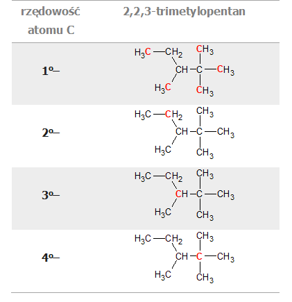 Rzędowość atomów węgla w 2,2,3-trimetylopentanie.