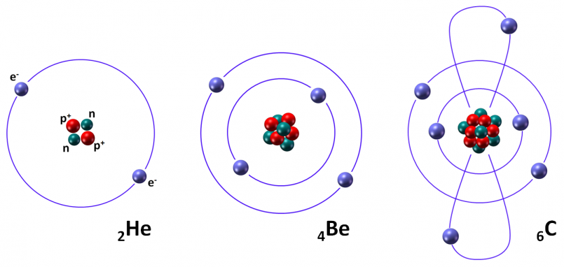 Model atomu na przykładzie: helu, berylu i węgla.