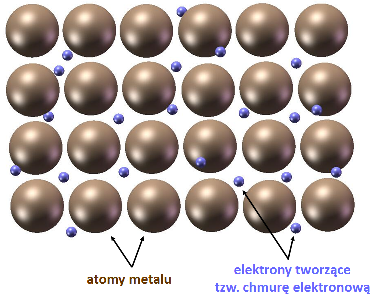 Model wiązania metalicznego.