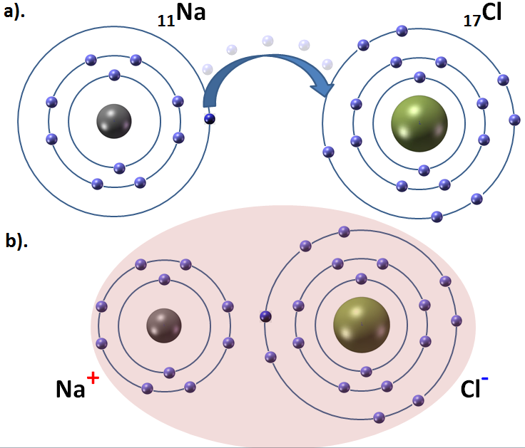 Schematycznie przedstawiony proces powstawania wiązania jonowego pomiędzy atomami sodu i chloru.