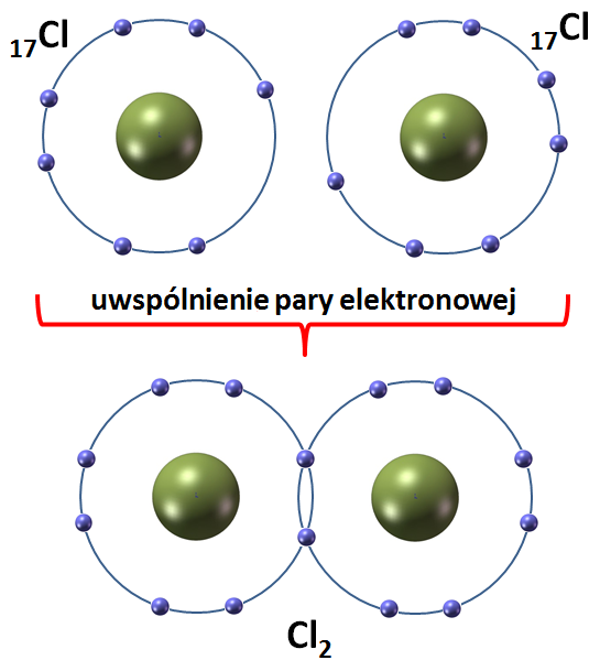 Schematycznie przedstawione tworzenie wiązania kowalencyjnego (atomowego) na przykładzie cząsteczki chloru.