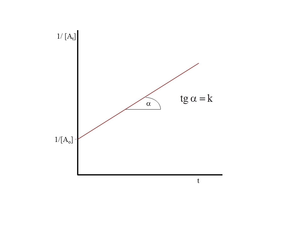Wykres zależności odwrotności stężenia substratu od czasu dla reakcji drugorzędowej.