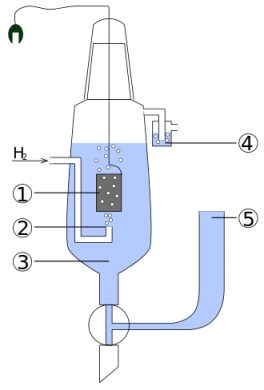 Schemat standardowej elektrody wodorowej (https://pl.wikipedia.org/wiki/Elektroda_wodorowa)