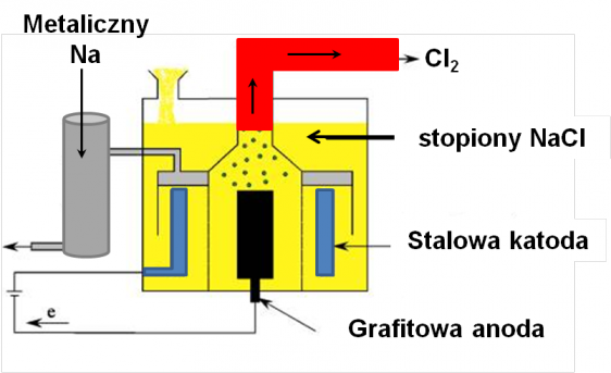 Schemat elektrolizera używanego do otrzymywania metalicznego sodu.