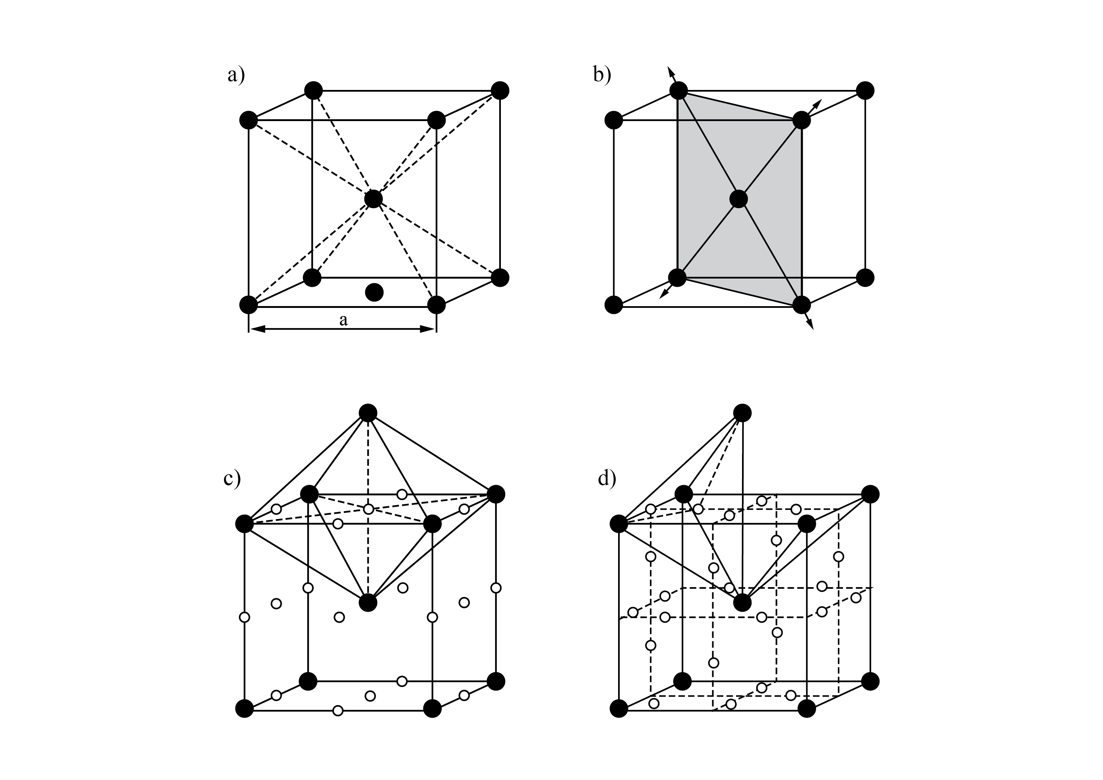 Struktura A2 o sieci RPC: a) komórka elementarna, b) najgęściej obsadzona atomami płaszczyzna i kierunki, c) luki oktaedryczne i ich środki (o), d) luki tetraedryczne i ich środki (o).