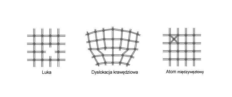 Przykłady defektów sieci krystalicznej.