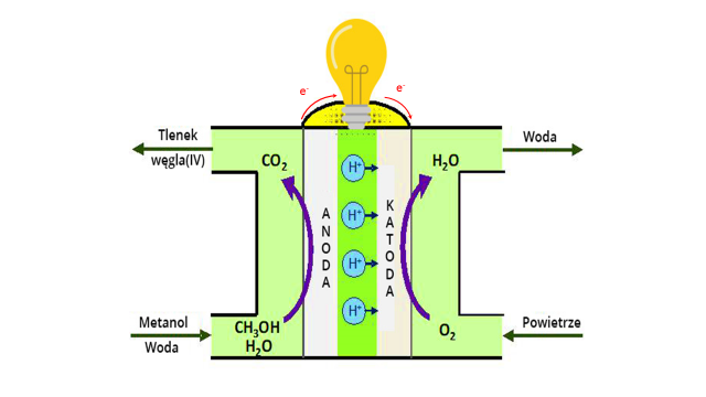 Schemat paliwowego ogniwa metanolowego