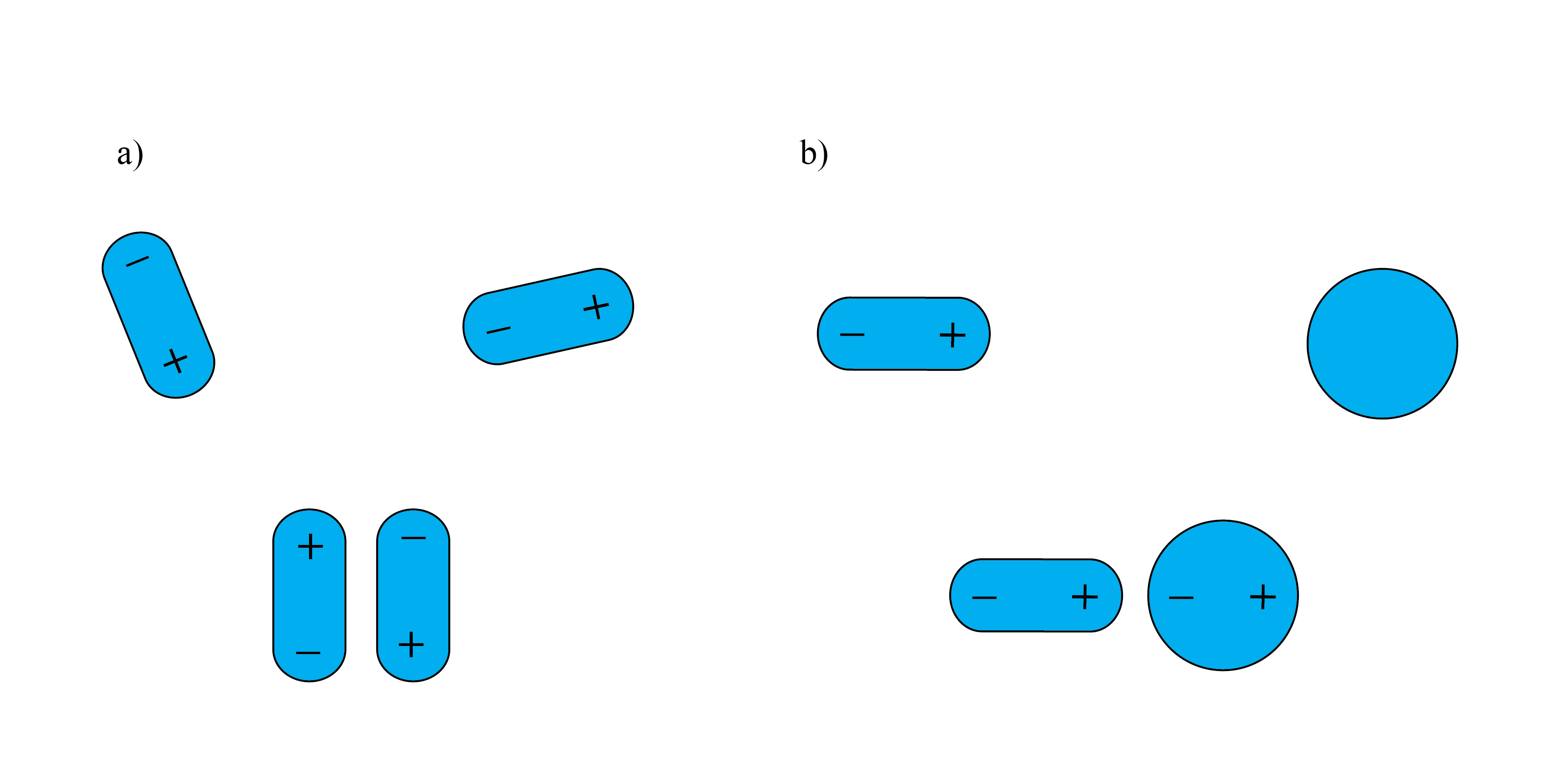 Schemat oddziaływania: a) dipol trwały-dipol trwały, b) dipol trwały-dipol wzbudzony.