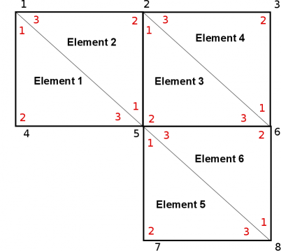 Mapa pomiędzy numeracją globalną funkcji związanych z wierzchołkami trójkątów a numeracją lokalną w poszczególnych trójkątach.