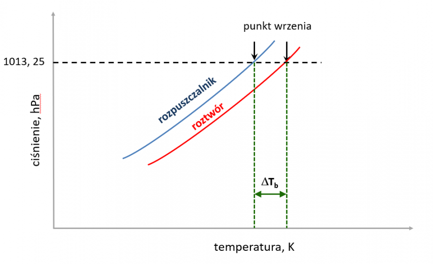Wpływ prężności par nad roztworem na zmianę temperatury wrzenia w stosunku do czystego rozpuszczalnika.