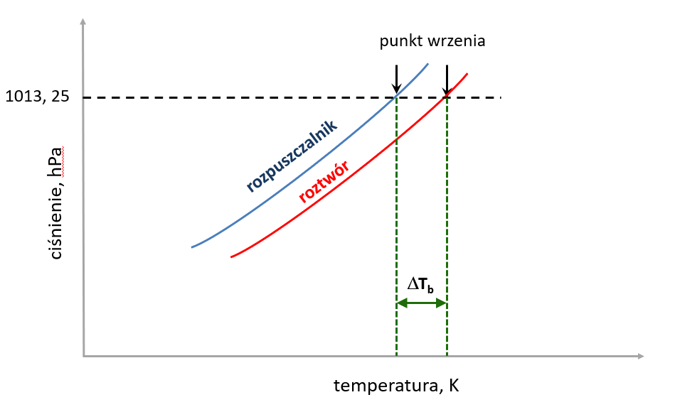 Wpływ prężności par nad roztworem na zmianę temperatury wrzenia w stosunku do czystego rozpuszczalnika.
