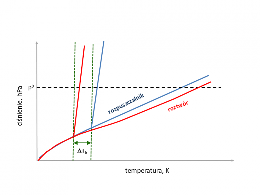 Obniżenie temperatury krzepnięcia roztworu w porównaniu z czystym rozpuszczalnikiem.
