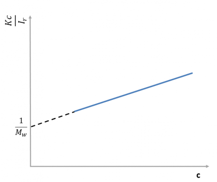Wykres Debye'a wyznaczania średniej masy cząsteczkowej z pomiarów natężenia światła rozproszonego.