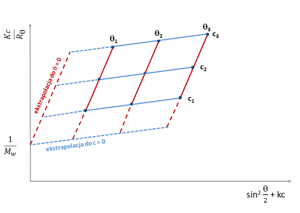Wykres Zimma do wyznaczania masy cząsteczkowej polimerów.
