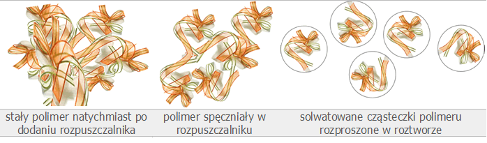 Schemat rozpuszczania polimeru.