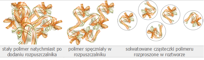 Schemat rozpuszczania polimeru.