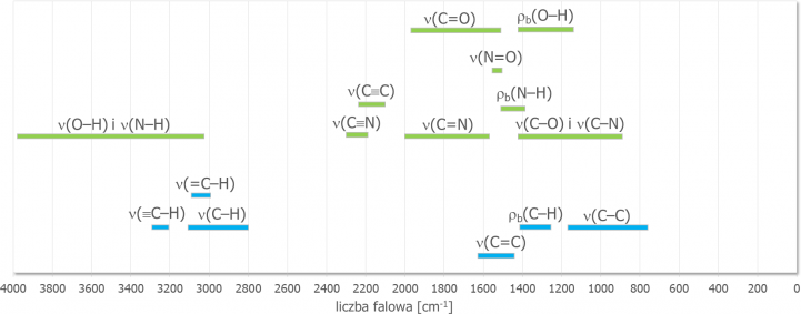 Zakres występowania drgań charakterystycznych dla przykładowych grup atomów.