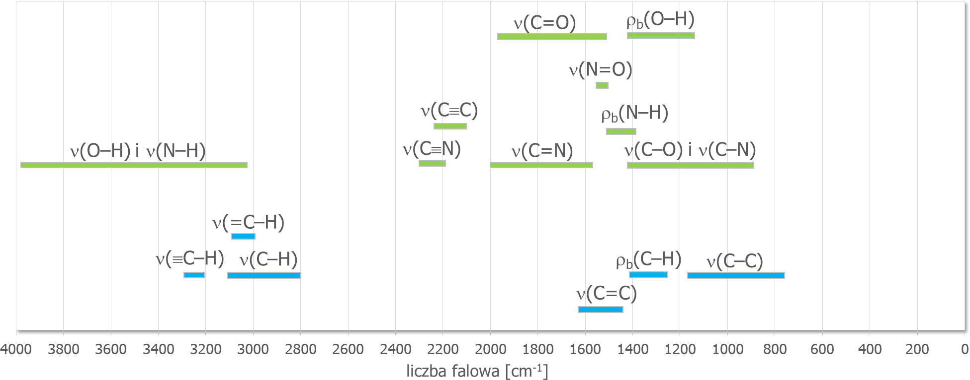 Zakres występowania drgań charakterystycznych dla przykładowych grup atomów.