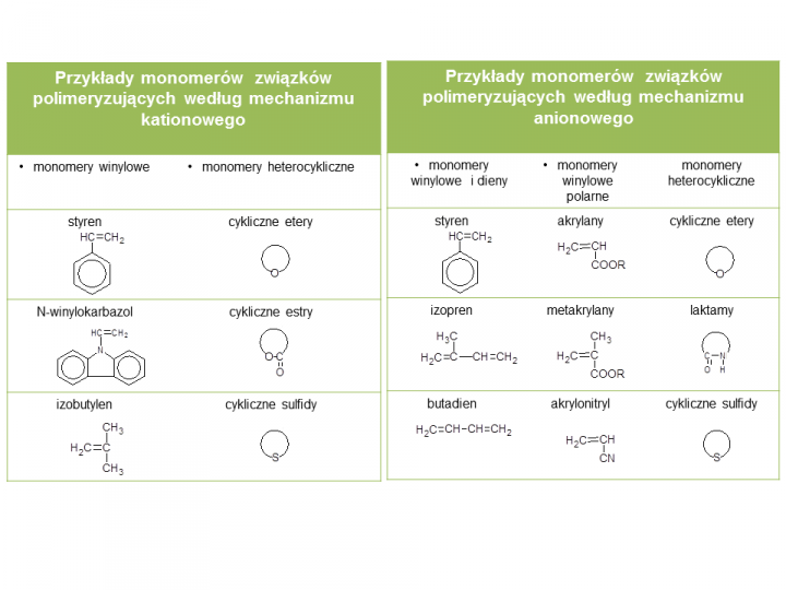 Przykłady monomerów związków polimeryzujących według mechanizmu kationowego i anionowego.
