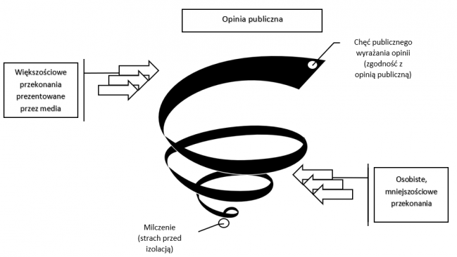 Schemat działania spirali milczenia. Opracowanie własne na podstawie Noelle-Neumann, E.: Spirala milczenia, Zysk i S-ka, Poznań 2004