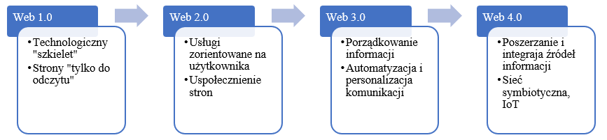 Schemat rozwoju usług WWW. Opracowanie własne