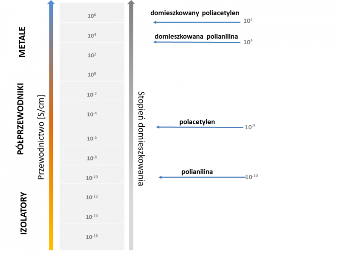 Zakres przewodnictwa wybranych polimerów w porównaniu z przewodnikami konwencjonalnymi.