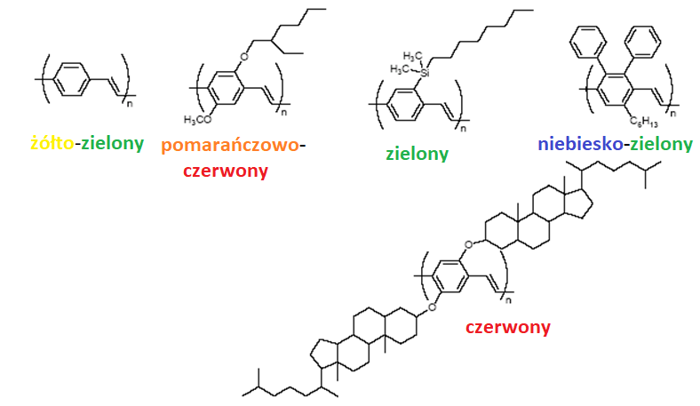 Przykłady polimerów emitujących różne kolory światła.