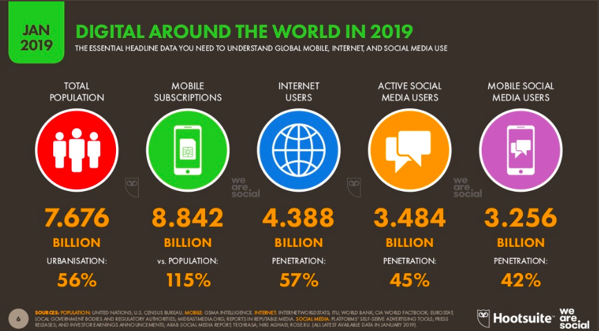 Użytkownicy mediów społecznościowych i technnologii mobilnych 2019. Źródło: Raport 