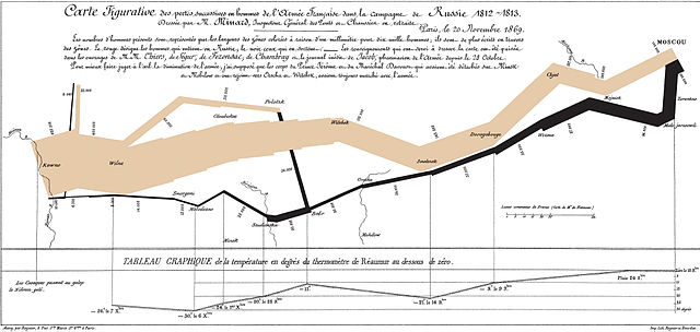 Charles Joseph Minard, Mapa inwazji Napoleona Bonaparte na Rosję w latach 1812–1813 (1869). Źródło: [https://commons.wikimedia.org/wiki/File:Minards_chart_Napoleons_Russian_campaign_of_1812_made_in_1869.jpg]