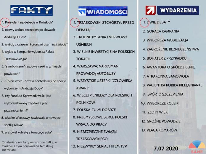 Porządek dnia w głównych serwisach informacyjnych stacji TVN (Fakty), TVP1 (Wiadomości), Polsat (Wydarzenia) w dniu 07.07.2020 opracowany przez Stowarzyszenie Analityków Mediów Elektronicznych