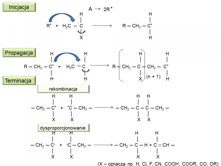 Ogólny schemat mechanizmu polimeryzacji rodnikowej.