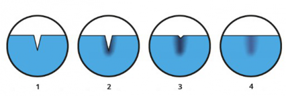 Etapy procesu samonaprawczego: 1 - Pęknięcie spowodowane obciążeniem mechanicznym; 2 - Faza ruchoma, którą uaktywnia pęknięcie lub wyzwalacz zewnętrzny; 3 - Faza ruchoma zamyka szczelinę; 4 - Unieruchomienie po wyleczeniu.