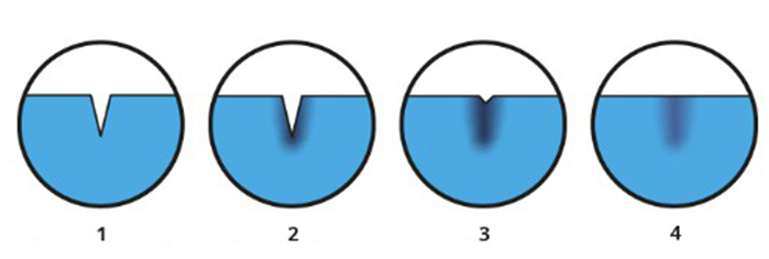 Etapy procesu samonaprawczego: 1 - Pęknięcie spowodowane obciążeniem mechanicznym; 2 - Faza ruchoma, którą uaktywnia pęknięcie lub wyzwalacz zewnętrzny; 3 - Faza ruchoma zamyka szczelinę; 4 - Unieruchomienie po wyleczeniu.